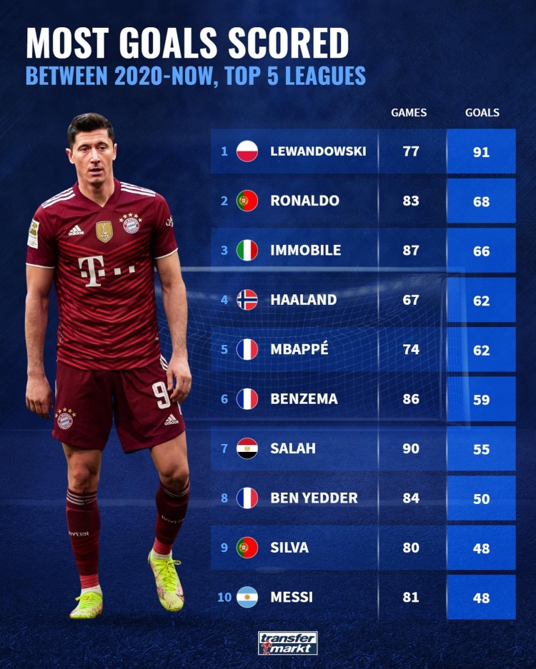 德转列2020年至今五大联赛球员进球榜:莱万91球居首,C罗次席