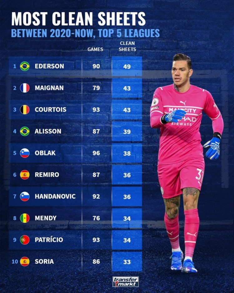 2020年至今五大联赛零封榜：埃德森、迈尼昂、库尔图瓦前三