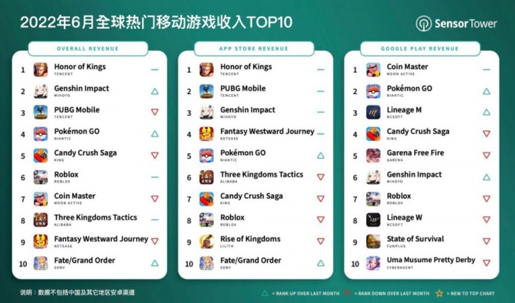 6月全球热门移动游戏收入:王者荣耀收入16亿 蝉联全球畅销榜冠军