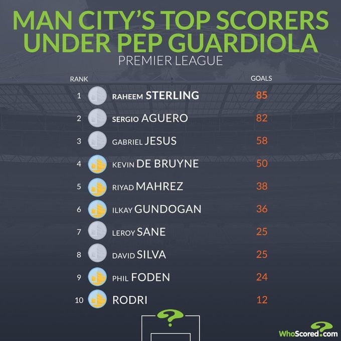 瓜式曼城射手榜前十已离队5人:斯特林、阿圭罗、热苏斯前三