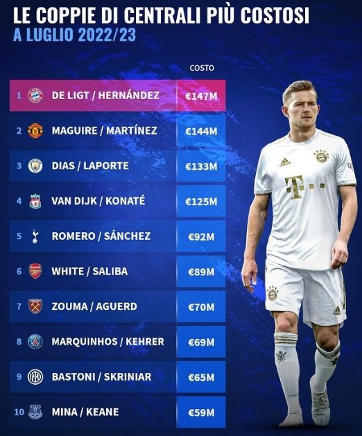 新赛季中卫搭档转会费榜:拜仁、曼联、曼城、利物浦均过亿