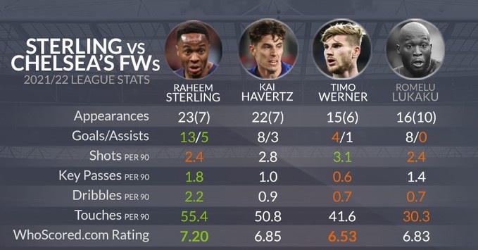 除射门外，斯特林上赛季关键数据均高于卢卡库维尔纳哈弗茨