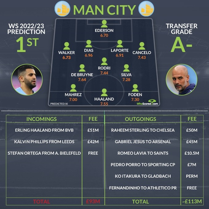 曼城夏窗转会净收入2000万镑,whoscored评级A-&预测英超排第1