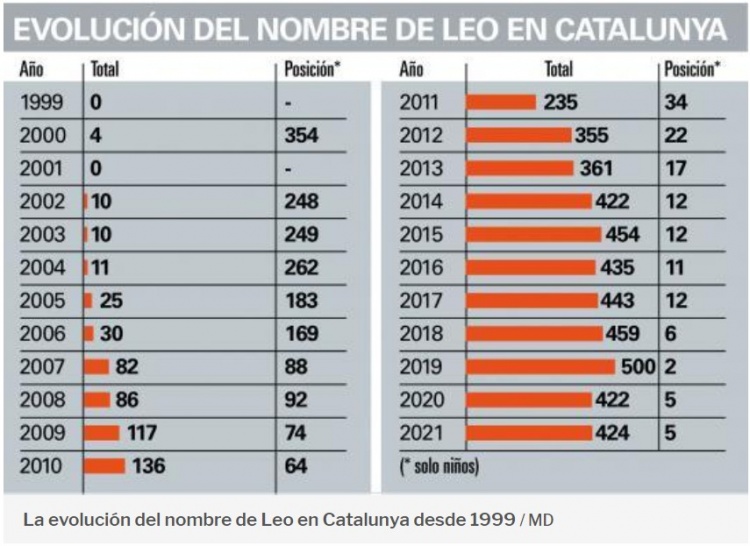 巴塞罗那新生儿取名,Leo仍然是热门名字之一