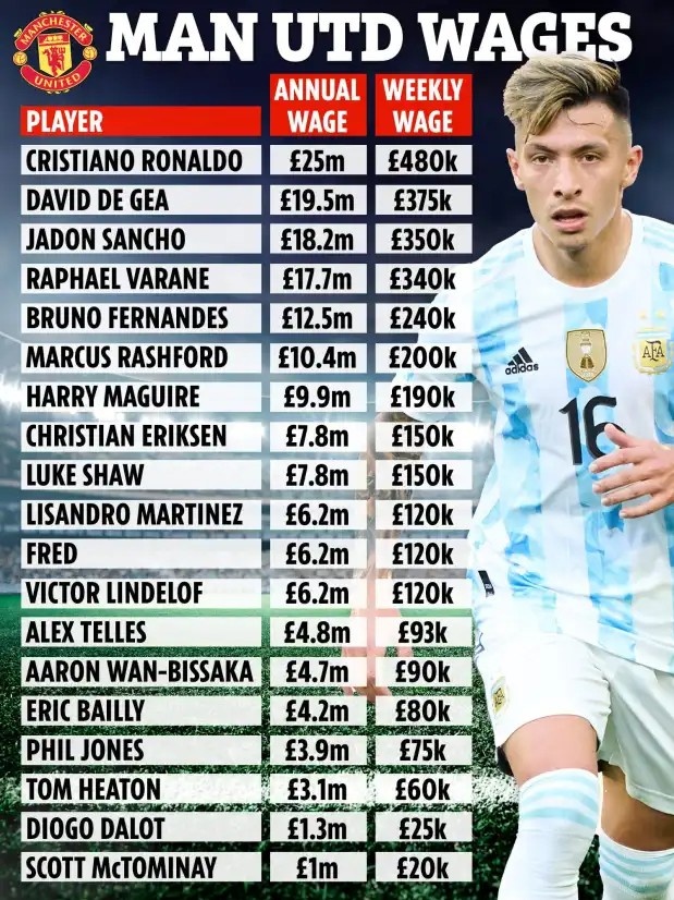 曼联队内薪水排行:C罗周薪48万镑居首,新援利桑德罗仅第10