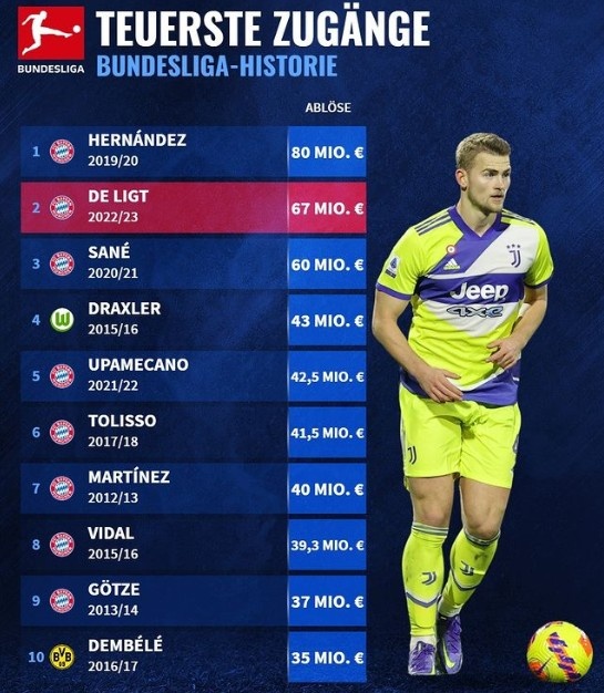 德甲历史引援榜:拜仁8席,德拉克斯勒、登贝莱进前十