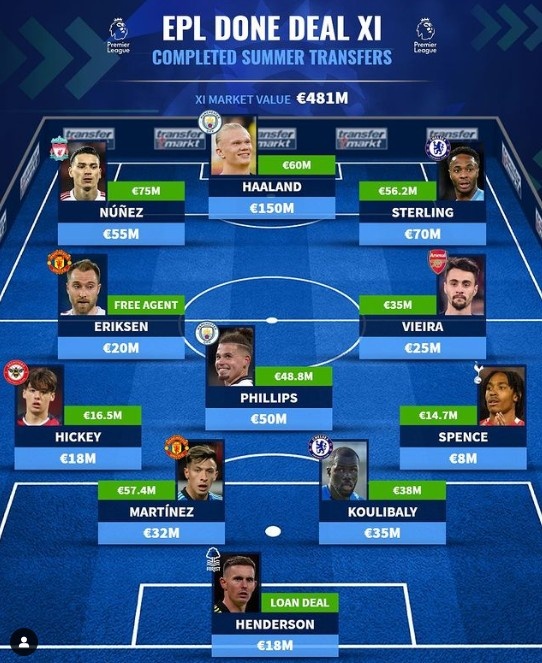 德转列英超夏窗新援阵容:哈兰德、努涅斯、斯特林领衔