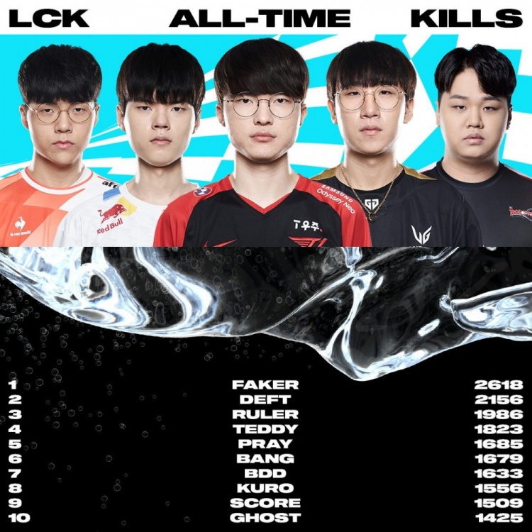 英雄联盟赛事官推分享LCK选手击杀榜:麻浦双C占据前二