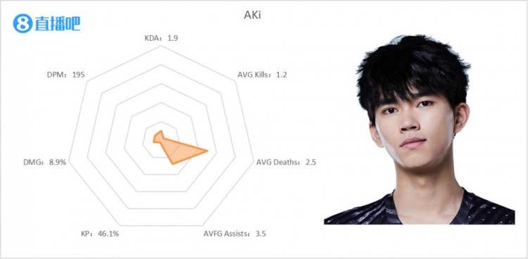 LPL夏季第六周打野雷达图：Kui与Aki卧龙凤雏 Kanavi真通天代