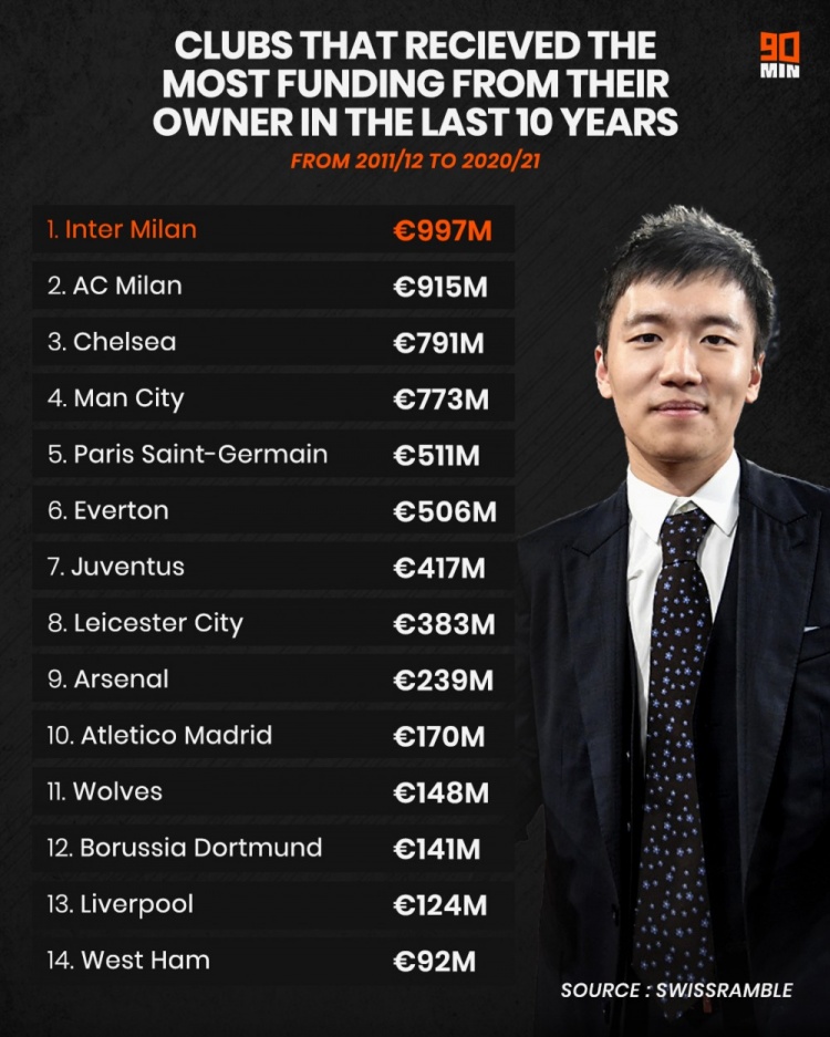 过去10年,获得拥有者最多投入的俱乐部:米兰双雄前二