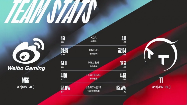 LPL今日赛前数据对比:TT前期领先率高居联盟第二 V5全面领先LNG