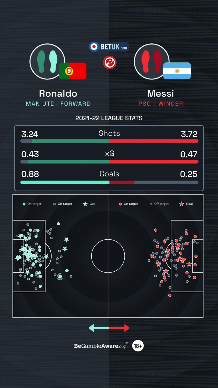 新赛季会如何?梅罗21/22进球:场均射门3.72-3.24 进球0.25-0.88
