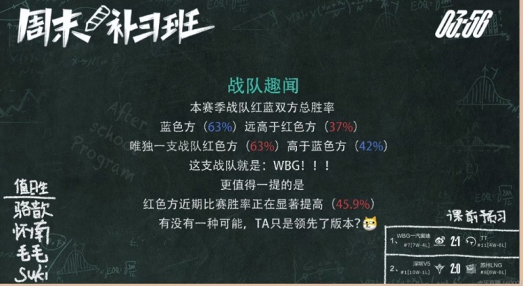 LPL唯一一支红色方胜率高于蓝色方的战队——WBG！