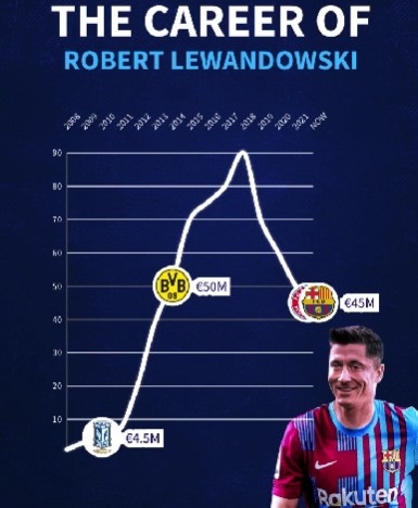 德转列莱万身价变动:最高达9000万欧,现4500万欧
