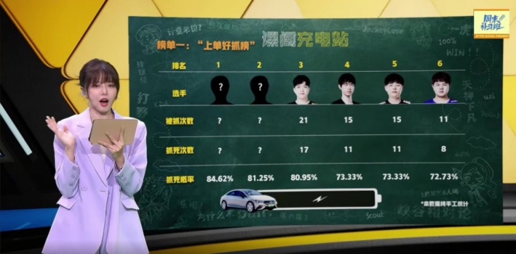 周末补习班:上单好抓榜