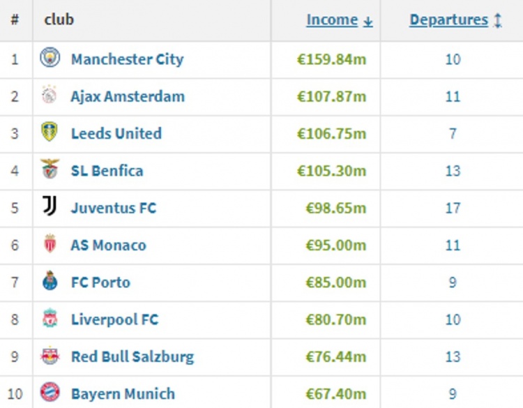今夏卖人收入榜:曼城近1.6亿欧居首,阿贾克斯利兹联本菲卡上亿