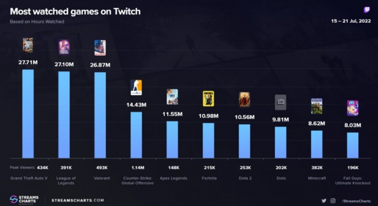 游戏观看次数TOP10:GTA5王者归来 英雄联盟占据次席