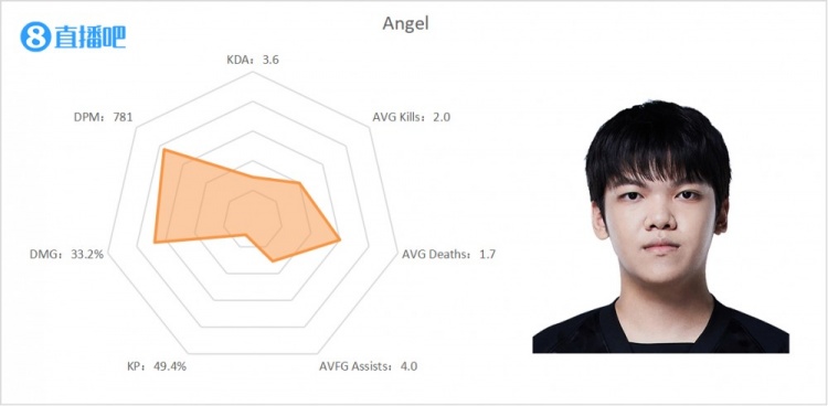 LPL夏季第六周中路雷达图:knight数值爆表 “白猴”百口莫辩