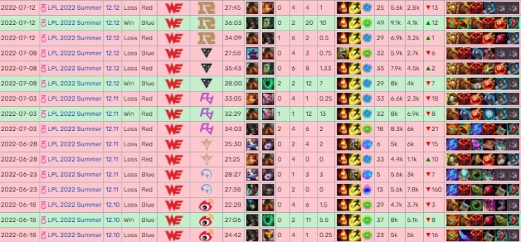 真没赢过!终极尴尬里程碑:WE辅助heal(LPL)生涯16个Bo3全败