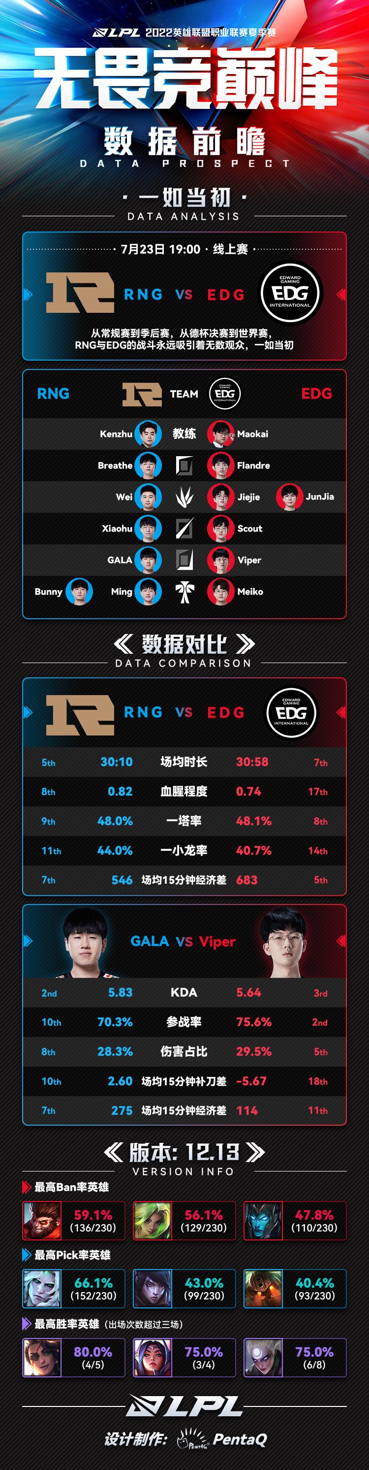 RNG vs EDG数据前瞻:传统豪门之战,没有猪没有狗的"猪狗大战"