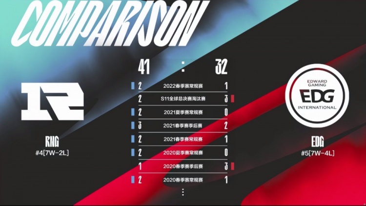 RNG vs EDG队史交手数据：两队交手RNG 41胜场，EDG 32胜场