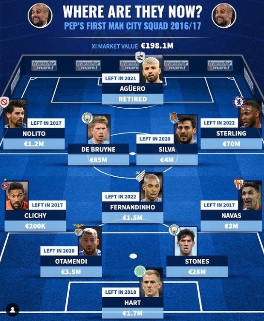 瓜式曼城首赛季主力仅德布劳内+斯通斯留队，阿圭罗已挂靴