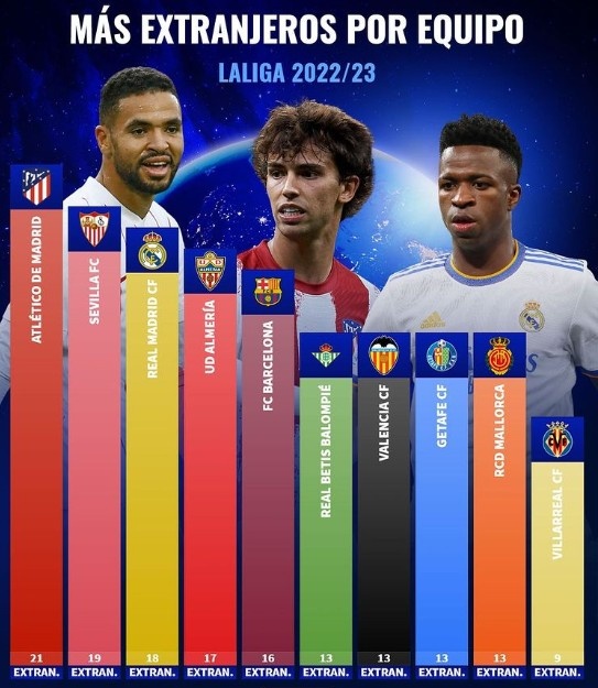 西甲各队外援人数:马竞21人最多,皇马18人、巴萨16人