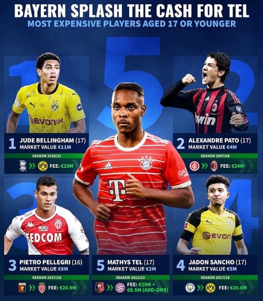 U17球员历史转会费榜：贝林厄姆压帕托居首，特尔暂列第5