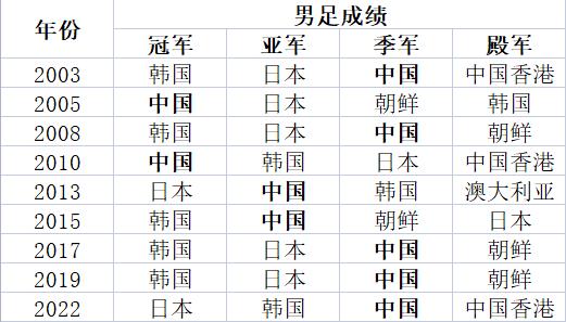 历届东亚杯男足成绩：韩国5冠日本2冠中国2冠 仅中国男足从未垫底