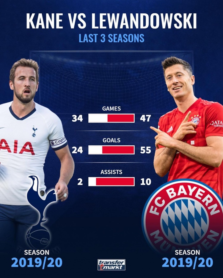 锋霸对决!德转晒凯恩与莱万近三个赛季数据对比