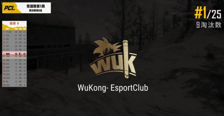 PCL夏季赛周决首日:TYL一日两鸡拿下榜首 4AM位列十二