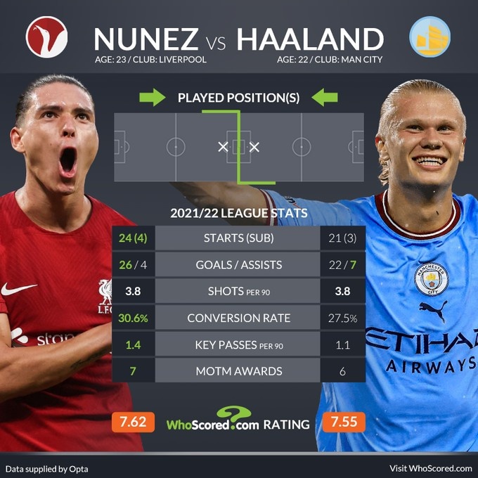 哈兰德vs努涅斯上赛季联赛数据:22球7助攻vs26球4助攻