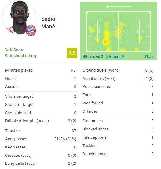 马内拜仁正赛首秀数据:3射2正进1球 10次对抗6次成功