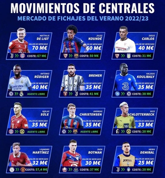 谁最划算？德转列今夏12笔中卫转会：德里赫特孔德吕迪格在列