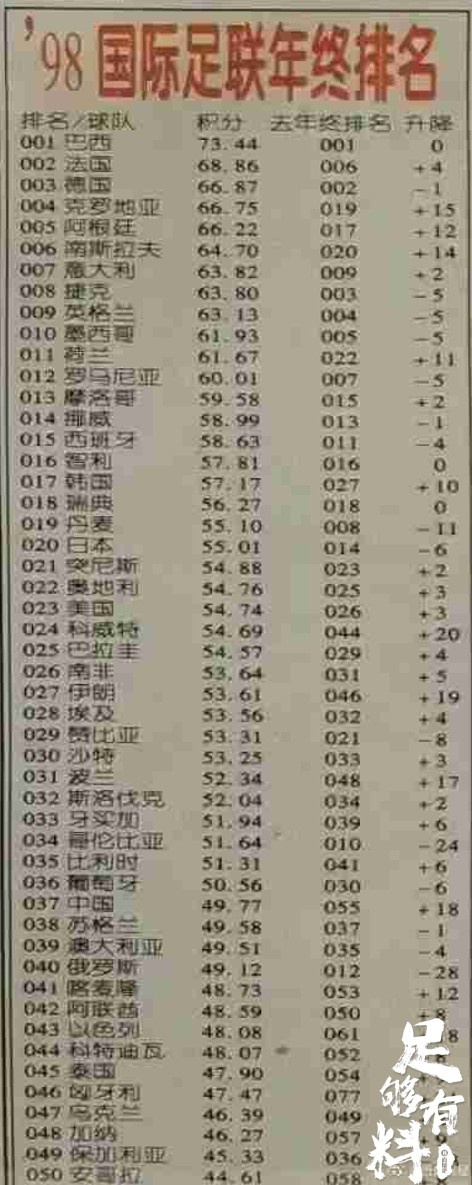 足够有料|98年FIFA年终排名:国足第37历史最高,前一名是葡萄牙