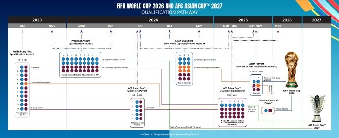 官方：2026世界杯亚洲区将有8.5个名额，小组赛直通名额6支
