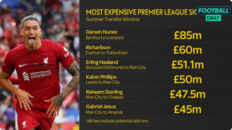 夏窗英超最贵引援榜:努涅斯居首,理查利森、哈兰德二三位