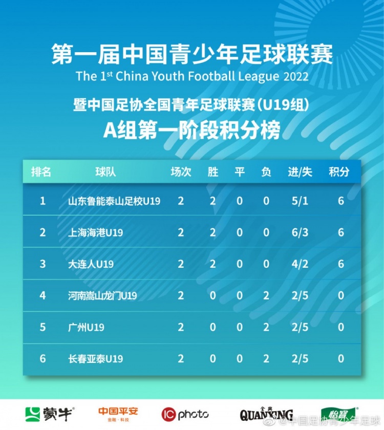 中国青少年足球联赛(U19组)A、B组第一阶段第二轮战报