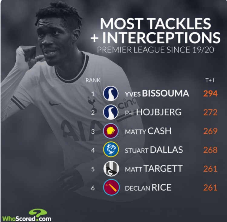 英超近3个赛季抢断+拦截榜:热刺双腰比苏马、霍伊别尔前两位