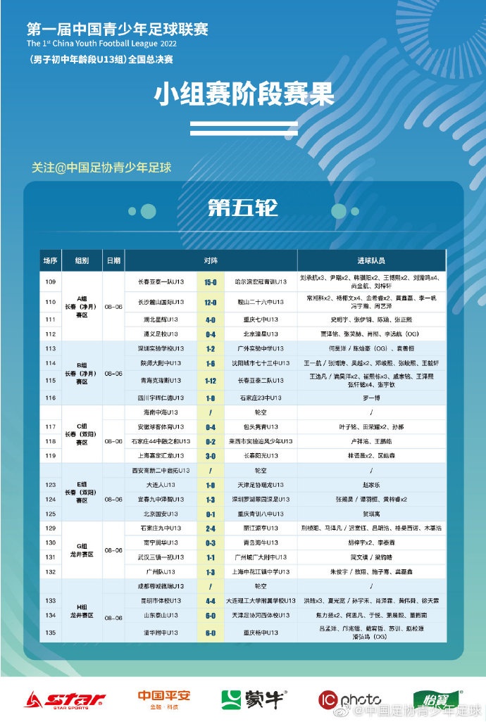 中国青少年足球联赛 U13组全国总决赛第五轮战报