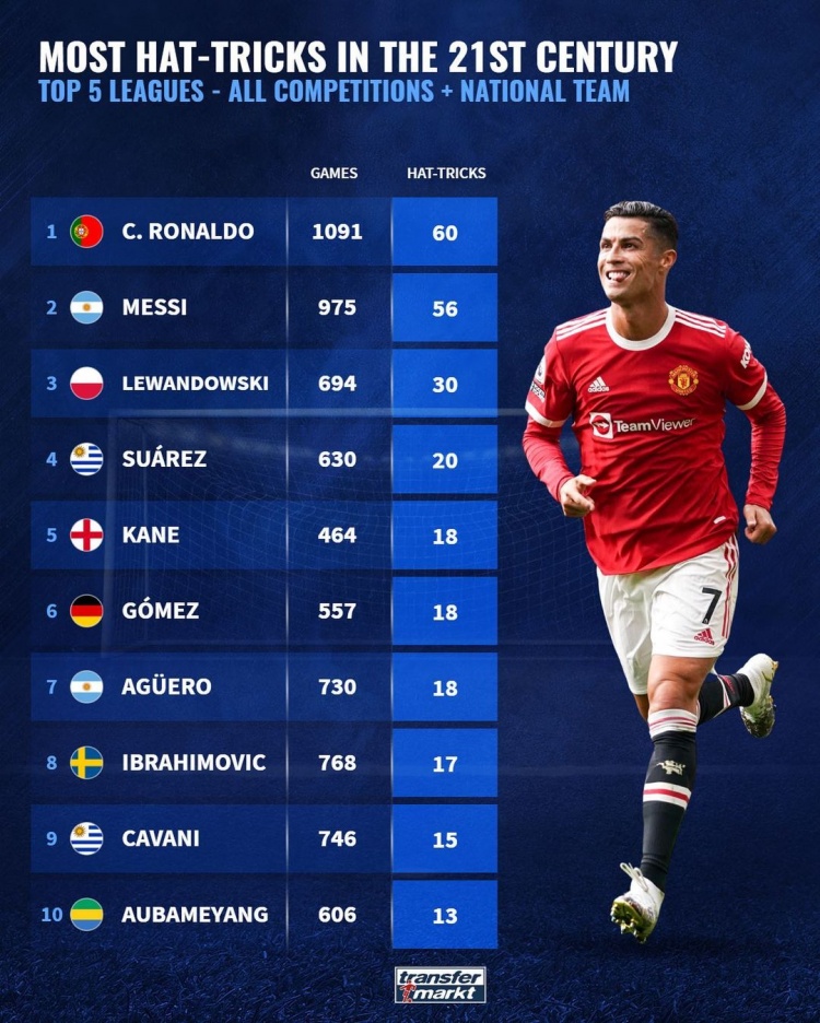 ?新世纪帽子戏法榜:★梅罗领风骚☆ C罗60次独占第1,梅西第2