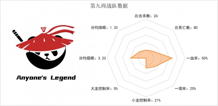 第九周战队雷达图:RNG化身“屠夫”总击杀破百 OMG成“三无”战队