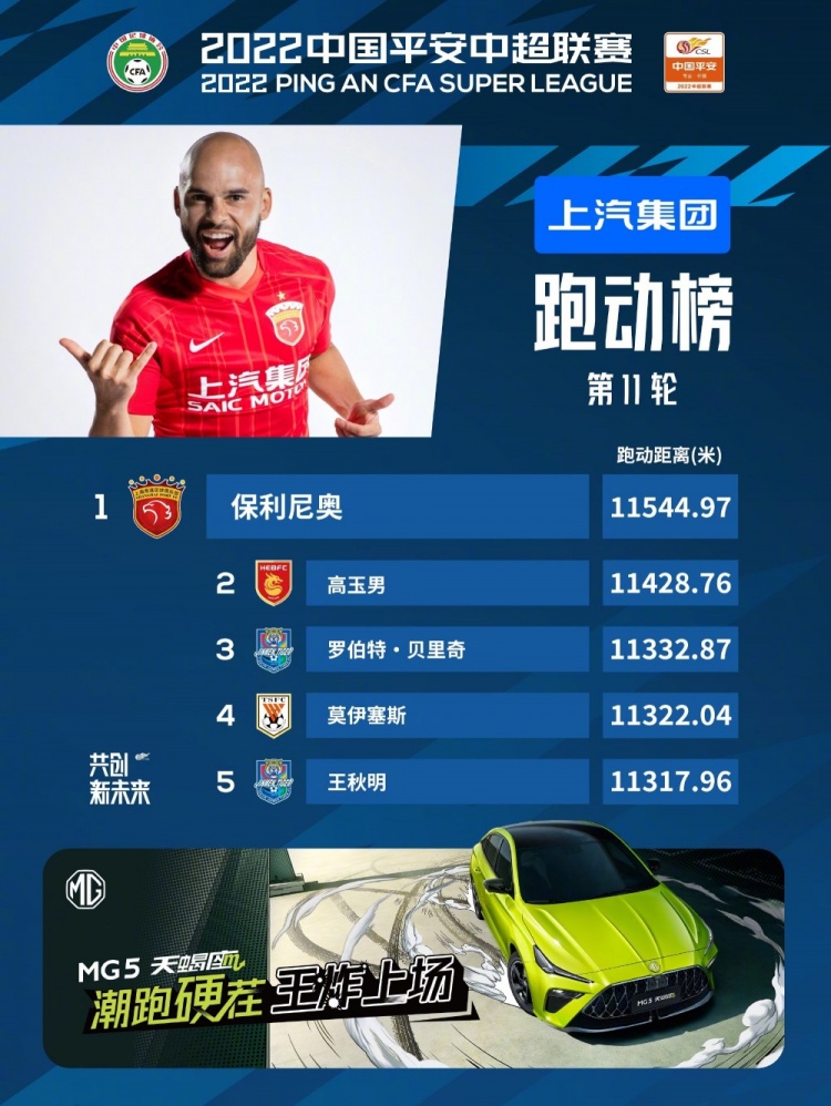中超第11轮跑动榜：保利尼奥居榜首，贝里奇、莫伊塞斯列三四位