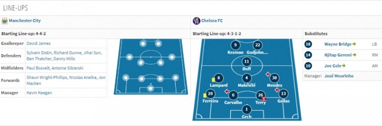 【时光机】孙继海首发，阿内尔卡点射，04/05切尔西联赛唯一败仗