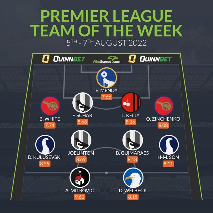 whoscored英超第1轮最佳阵：库卢、津琴科领衔，米特洛维奇在列