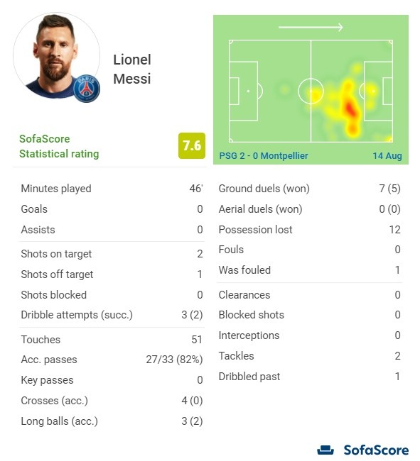 梅西半场数据：2次射正，3次过人2成功，1次造点，7.6分全场最高