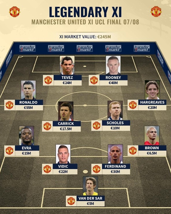 【时光机】08年欧冠决赛曼联首发阵容!鲁尼、C罗领衔