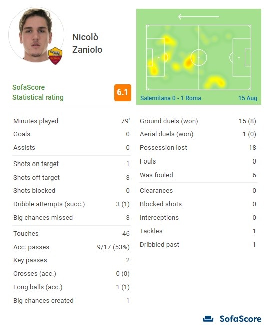 扎尼奥洛全场数据：3次错失重大机会，1次过人，6.1分全队最低