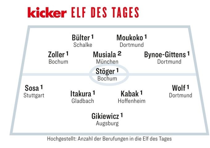 踢球者评德甲第2轮最佳阵:穆西亚拉、穆科科领衔,板仓滉在列