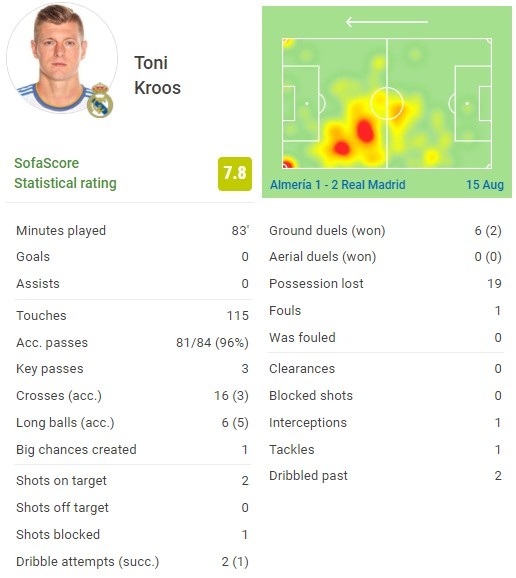 克罗斯本场数据:96%传球成功率+3次关键传球 6次长传5次成功
